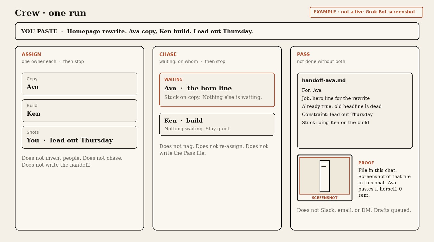 Example Crew walkthrough, labeled EXAMPLE, not a live Grok Bot screenshot: Assign, then Chase, then Pass on a homepage rewrite. Pass shows handoff-ava.md plus a screenshot proof mark.