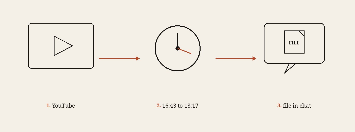 Clipper job: YouTube, timestamps 16:43 to 18:17, media file in chat.