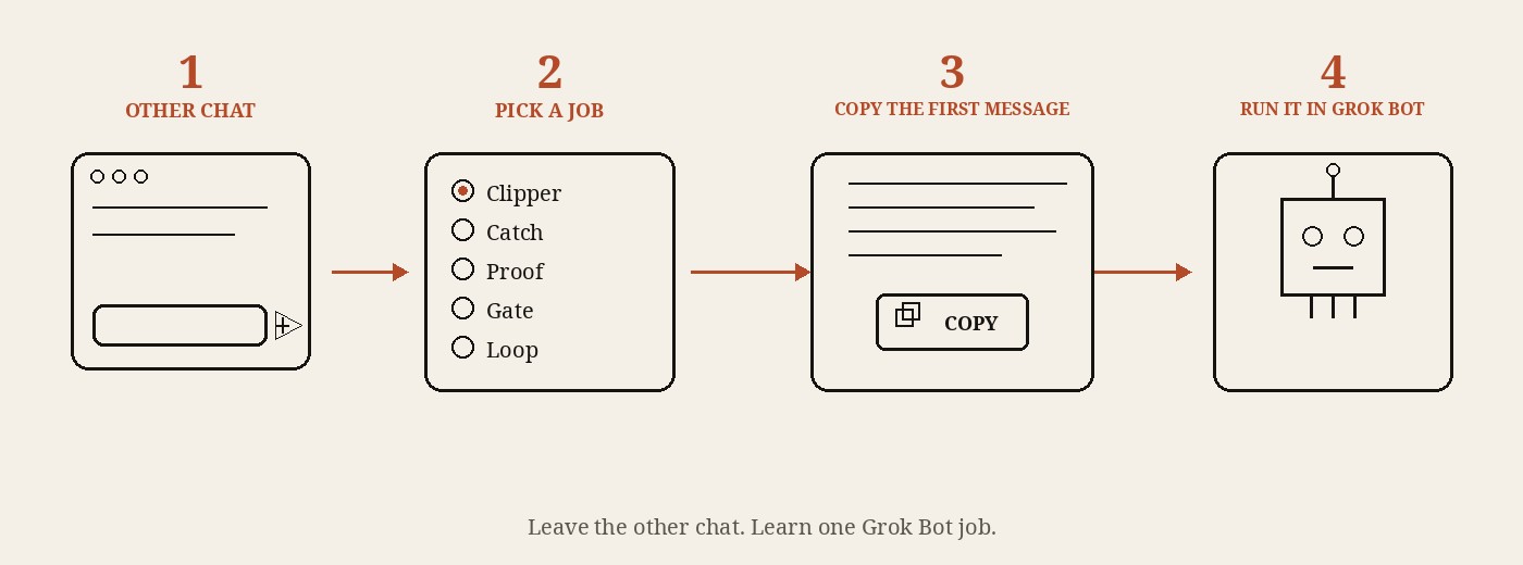 Learn a Grok Bot job: leave the other chat, pick Clipper, Catch, Proof, Gate, or Loop, copy the first message, run it in Grok Bot.