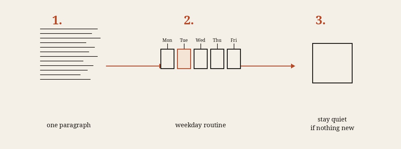 Loop job: one English paragraph becomes a weekday routine that stays quiet if nothing new.