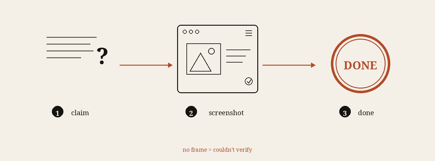 Proof job: a claim, then a screenshot, then done. No frame means could not verify.