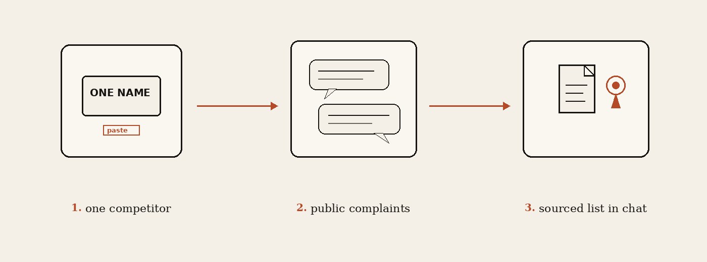 Research job: one competitor, public complaints, sourced list in chat.